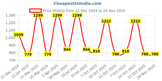 myntra.com Red Flame Men Fleece Hooded Sweatshirt red flame Price History Graph from 22 Dec 2024 to 24 Nov 2025