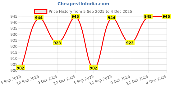myntra.com Red Flame Men Floral Printed Cuban Collar Pure Cotton Casual Shirt red flame Price History Graph from 5 Sep 2025 to 4 Dec 2025
