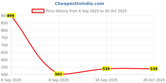 myntra.com Red Flame Men Floral Printed Polo Collar T-shirt red flame Price History Graph from 6 Sep 2025 to 25 Oct 2025