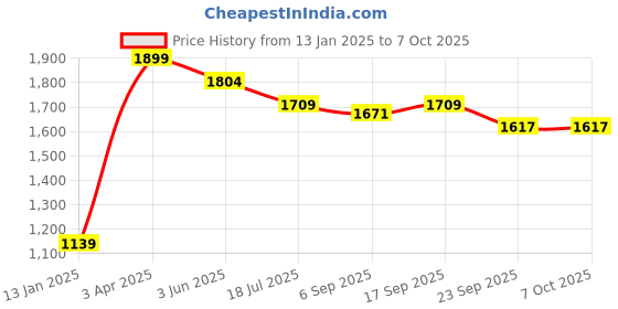 myntra.com Red Flame Men Graphic Printed Stand Collar Bomber Jacket red flame Price History Graph from 13 Jan 2025 to 7 Oct 2025