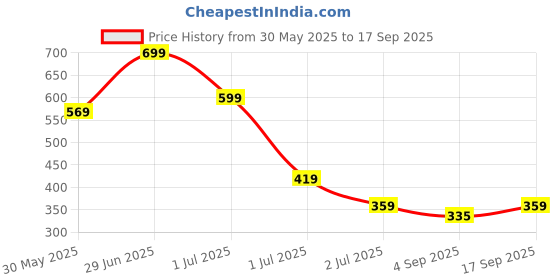 myntra.com Red Flame Men High Neck T-shirt red flame Price History Graph from 30 May 2025 to 17 Sep 2025