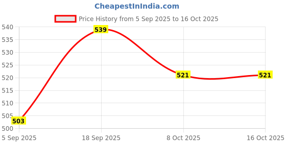 myntra.com Red Flame Men Hooded Applique T-shirt red flame Price History Graph from 5 Sep 2025 to 15 Oct 2025
