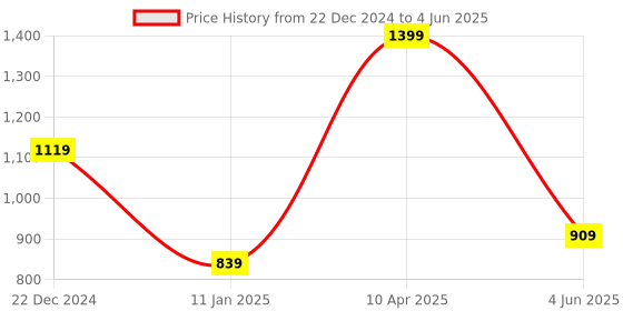 myntra.com Red Flame Men Hooded Front-Open Sweatshirt red flame Price History Graph from 22 Dec 2024 to 4 Jun 2025