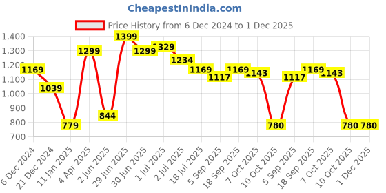 myntra.com Red Flame Men Hooded Sweatshirt red flame Price History Graph from 6 Dec 2024 to 1 Dec 2025