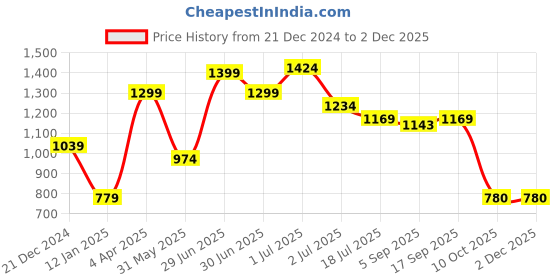 myntra.com Red Flame Men Hooded Sweatshirt red flame Price History Graph from 21 Dec 2024 to 2 Dec 2025