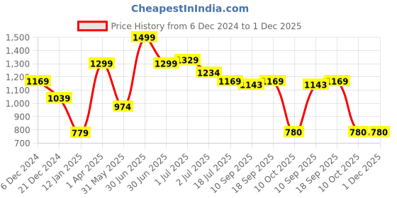 myntra.com Red Flame Men Hooded Sweatshirt red flame Price History Graph from 6 Dec 2024 to 1 Dec 2025