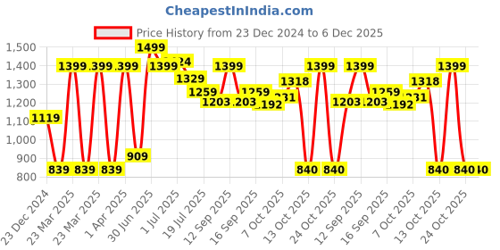 myntra.com Red Flame Men Hooded Sweatshirt red flame Price History Graph from 23 Dec 2024 to 5 Dec 2025