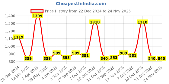 myntra.com Red Flame Men Hooded Sweatshirt red flame Price History Graph from 22 Dec 2024 to 23 Nov 2025