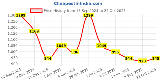 myntra.com Red Flame Men Joggers Trousers red flame Price History Graph from 18 Sep 2024 to 22 Oct 2025
