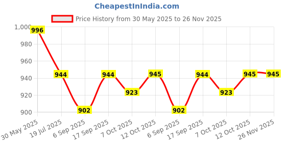 myntra.com Red Flame Men Joggers Trousers red flame Price History Graph from 30 May 2025 to 26 Nov 2025