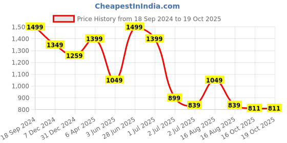 myntra.com Red Flame Men Mid Rise Cargo Shorts red flame Price History Graph from 18 Sep 2024 to 19 Oct 2025