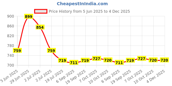 myntra.com Red Flame Men Mid-Rise Casual Stretchable Shorts red flame Price History Graph from 5 Jun 2025 to 3 Dec 2025