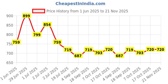 myntra.com Red Flame Men Mid-Rise Casual Stretchable Shorts red flame Price History Graph from 1 Jun 2025 to 20 Nov 2025