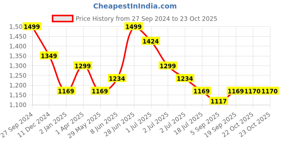 myntra.com Red Flame Men Mid-Rise Cotton Slim Fit Chinos Trousers red flame Price History Graph from 27 Sep 2024 to 22 Oct 2025