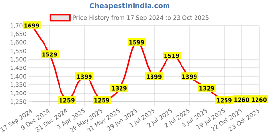 myntra.com Red Flame Men Mid-Rise Cotton Slim Fit Trousers red flame Price History Graph from 17 Sep 2024 to 22 Oct 2025