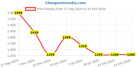 myntra.com Red Flame Men Mid-Rise Cotton Slim Fit Trousers red flame Price History Graph from 17 Sep 2024 to 22 Oct 2025