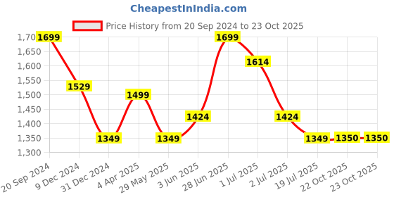 myntra.com Red Flame Men Mid-Rise Cotton Slim Fit Trousers red flame Price History Graph from 20 Sep 2024 to 23 Oct 2025