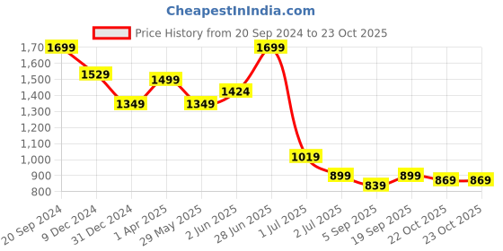myntra.com Red Flame Men Mid-Rise Cotton Slim Fit Trousers red flame Price History Graph from 20 Sep 2024 to 22 Oct 2025