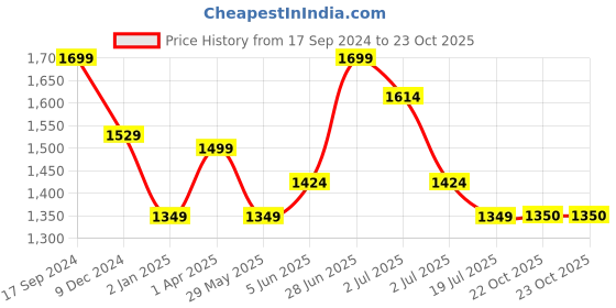 myntra.com Red Flame Men Mid-Rise Cotton Slim Fit Trousers red flame Price History Graph from 17 Sep 2024 to 22 Oct 2025