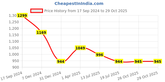 myntra.com Red Flame Men Mid-Rise Cotton Slim Fit Trousers red flame Price History Graph from 17 Sep 2024 to 26 Oct 2025