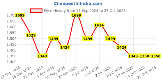 myntra.com Red Flame Men Mid-Rise Cotton Slim Fit Trousers red flame Price History Graph from 17 Sep 2024 to 25 Oct 2025