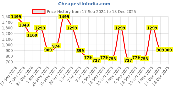 myntra.com Red Flame Men Mid-Rise Cotton Slim Fit Trousers red flame Price History Graph from 17 Sep 2024 to 17 Dec 2025