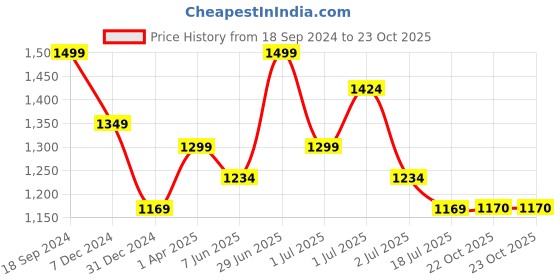 myntra.com Red Flame Men Mid-Rise Cotton Slim Fit Trousers red flame Price History Graph from 18 Sep 2024 to 22 Oct 2025