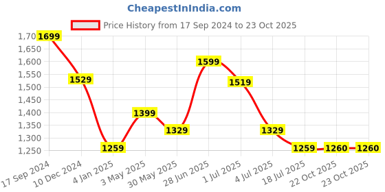 myntra.com Red Flame Men Mid-Rise Cotton Slim Fit Trousers red flame Price History Graph from 17 Sep 2024 to 22 Oct 2025