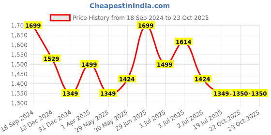 myntra.com Red Flame Men Mid-Rise Cotton Slim Fit Trousers red flame Price History Graph from 18 Sep 2024 to 22 Oct 2025