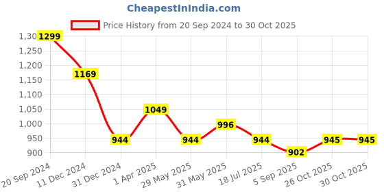 myntra.com Red Flame Men Mid-Rise Cotton Slim Fit Trousers red flame Price History Graph from 20 Sep 2024 to 29 Oct 2025
