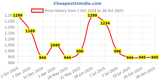 myntra.com Red Flame Men Mid-Rise Cotton Slim Fit Trousers red flame Price History Graph from 1 Oct 2024 to 28 Oct 2025