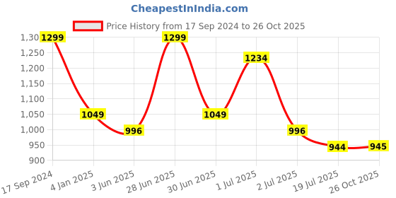 myntra.com Red Flame Men Mid-Rise Cotton Slim Fit Trousers red flame Price History Graph from 17 Sep 2024 to 26 Oct 2025