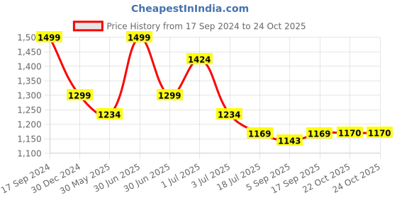 myntra.com Red Flame Men Mid-Rise Cotton Trousers red flame Price History Graph from 17 Sep 2024 to 23 Oct 2025