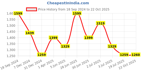 myntra.com Red Flame Men Mid-Rise Cuffed Trouser red flame Price History Graph from 18 Sep 2024 to 22 Oct 2025