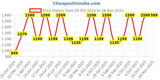 myntra.com Red Flame Men Mid Rise Elasticated Regular Fit Trousers red flame Price History Graph from 25 Oct 2024 to 27 Nov 2025