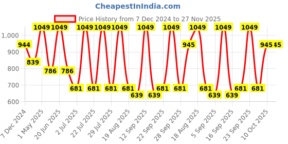 myntra.com Red Flame Men Mid-Rise Joggers red flame Price History Graph from 7 Dec 2024 to 27 Nov 2025