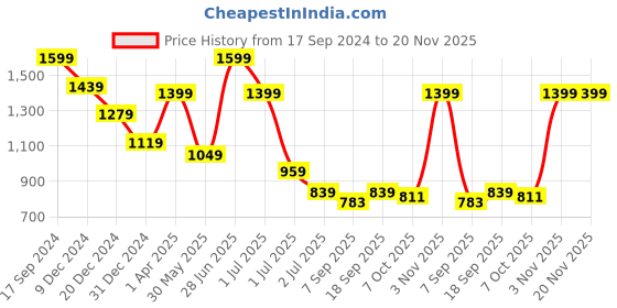 myntra.com Red Flame Men Mid-Rise Regular Fit Trousers red flame Price History Graph from 17 Sep 2024 to 20 Nov 2025
