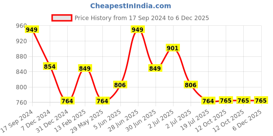 myntra.com Red Flame Men Mid Rise Regular Shorts red flame Price History Graph from 17 Sep 2024 to 6 Dec 2025