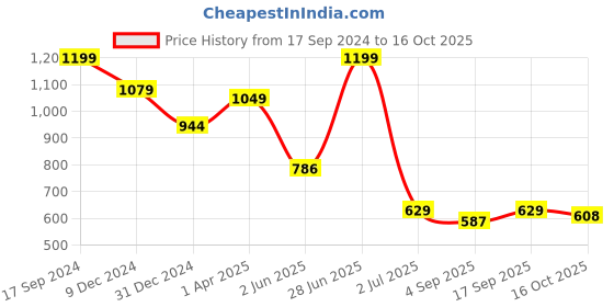 myntra.com Red Flame Men Mid Rise Shorts red flame Price History Graph from 17 Sep 2024 to 16 Oct 2025