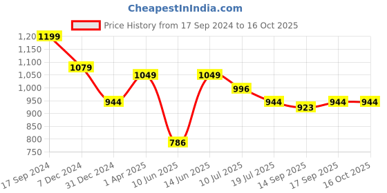 myntra.com Red Flame Men Mid Rise Shorts red flame Price History Graph from 17 Sep 2024 to 16 Oct 2025