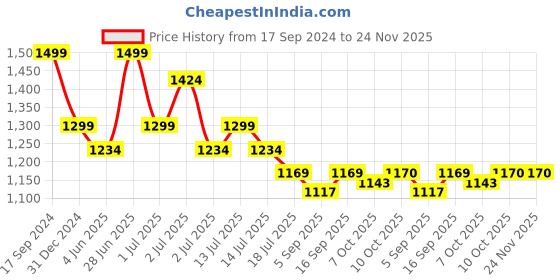myntra.com Red Flame Men Mid Rise Stretchable Joggers red flame Price History Graph from 17 Sep 2024 to 23 Nov 2025