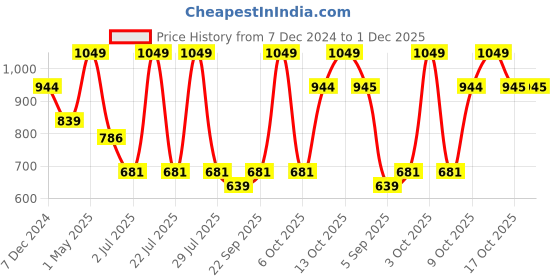 myntra.com Red Flame Men Mid Rise Stretchable Joggers red flame Price History Graph from 7 Dec 2024 to 30 Nov 2025
