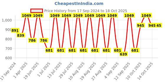 myntra.com Red Flame Men Mid Rise Stretchable Joggers red flame Price History Graph from 17 Sep 2024 to 18 Oct 2025