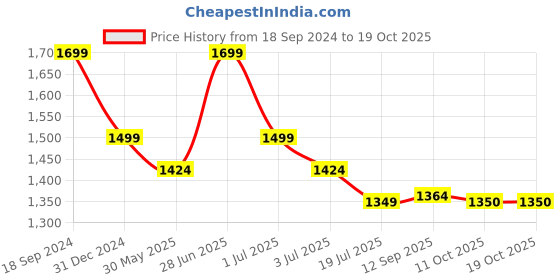 myntra.com Red Flame Men Mid Rise Stretchable Joggers red flame Price History Graph from 18 Sep 2024 to 18 Oct 2025
