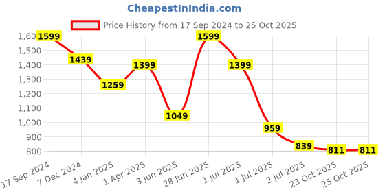 myntra.com Red Flame Men Mid-Rise Stretchable Trousers red flame Price History Graph from 17 Sep 2024 to 25 Oct 2025