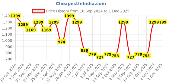myntra.com Red Flame Men Mid-Rise Track Pant red flame Price History Graph from 18 Sep 2024 to 30 Nov 2025
