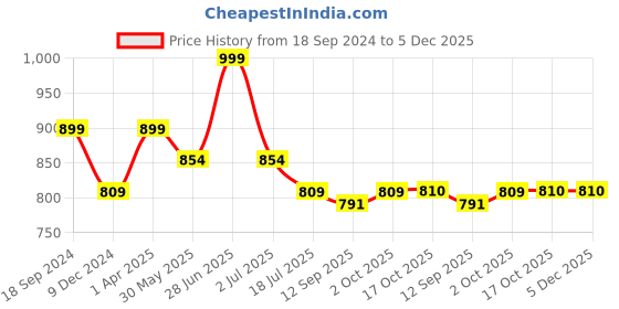 myntra.com Red Flame Men Mid-Rise Track Pant red flame Price History Graph from 18 Sep 2024 to 5 Dec 2025