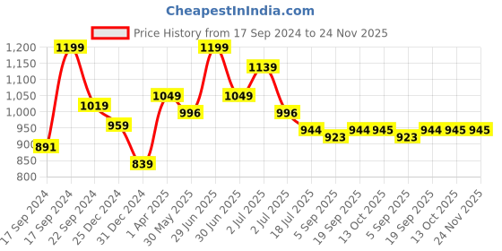 myntra.com Red Flame Men Mid-Rise Track Pants red flame Price History Graph from 17 Sep 2024 to 24 Nov 2025