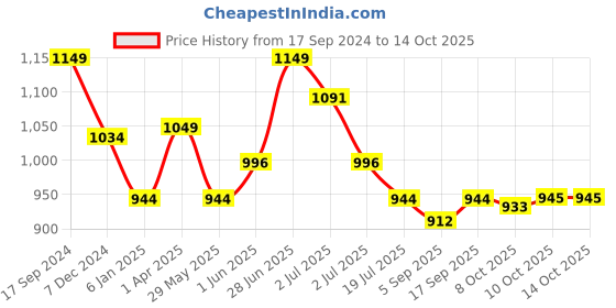 myntra.com Red Flame Men Mid-Rise Track Pants red flame Price History Graph from 17 Sep 2024 to 14 Oct 2025