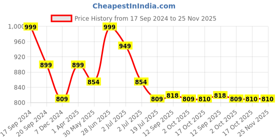 myntra.com Red Flame Men Mid-Rise Track Pants red flame Price History Graph from 17 Sep 2024 to 24 Nov 2025